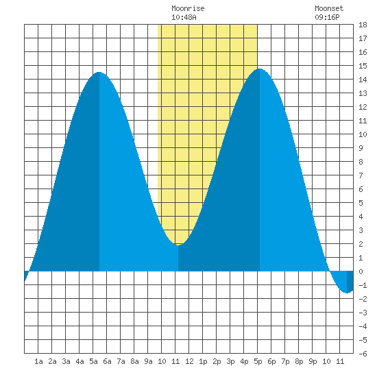 Oil Bay tide chart for Wednesday, January 21, 2026