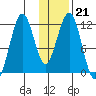 Oil Bay tide chart for Wednesday, January 21, 2026