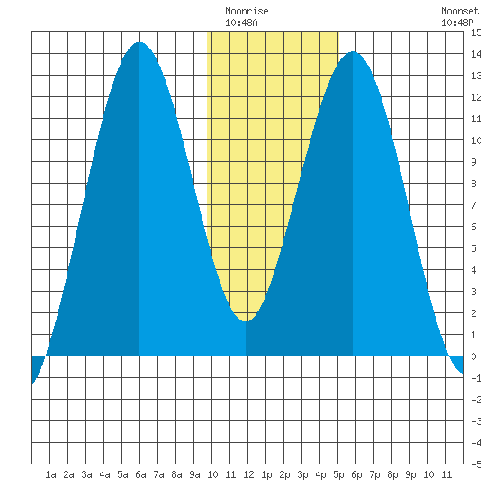 Oil Bay tide chart for Thursday, January 22, 2026