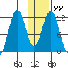 Oil Bay tide chart for Thursday, January 22, 2026