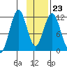 Oil Bay tide chart for Friday, January 23, 2026