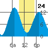 Oil Bay tide chart for Saturday, January 24, 2026