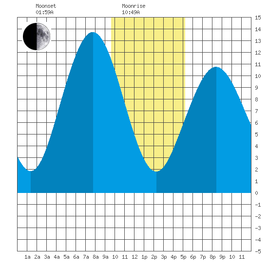 Oil Bay tide chart for Sunday, January 25, 2026
