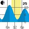 Oil Bay tide chart for Sunday, January 25, 2026