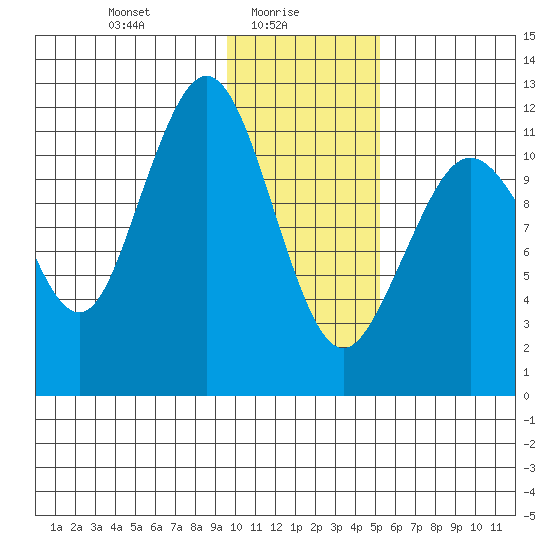 Oil Bay tide chart for Monday, January 26, 2026