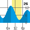 Oil Bay tide chart for Monday, January 26, 2026