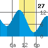 Oil Bay tide chart for Tuesday, January 27, 2026