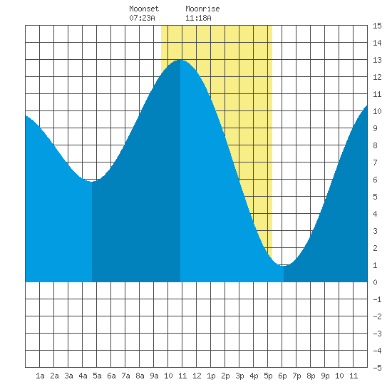 Oil Bay tide chart for Wednesday, January 28, 2026