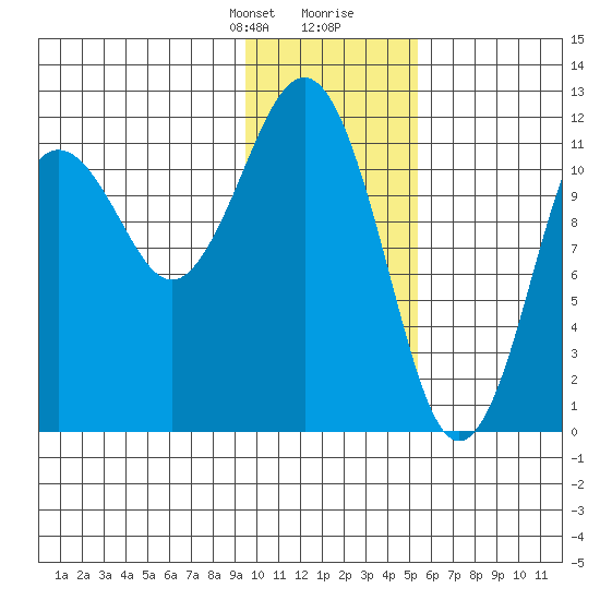 Oil Bay tide chart for Thursday, January 29, 2026