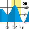 Oil Bay tide chart for Thursday, January 29, 2026