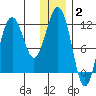 Oil Bay tide chart for Friday, January 2, 2026