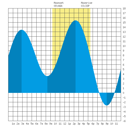 Oil Bay tide chart for Saturday, January 31, 2026