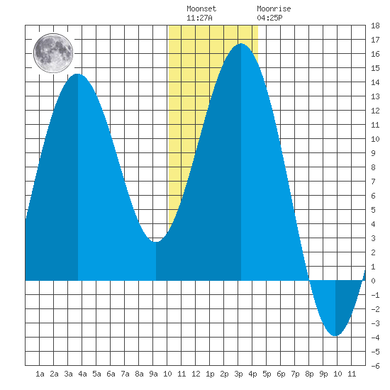 Oil Bay tide chart for Saturday, January 3, 2026