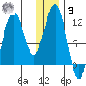 Oil Bay tide chart for Saturday, January 3, 2026
