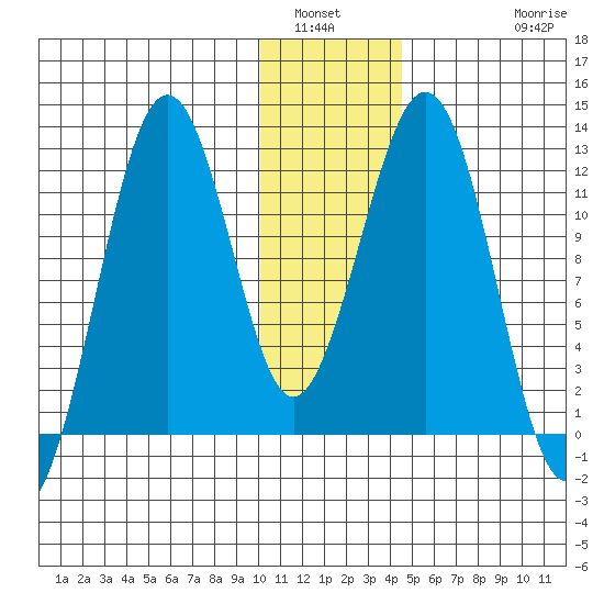 Oil Bay tide chart for Tuesday, January 6, 2026