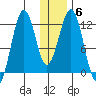 Oil Bay tide chart for Tuesday, January 6, 2026
