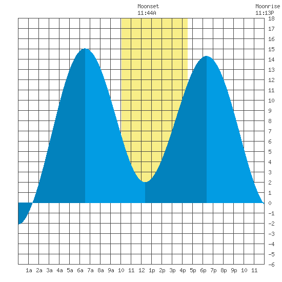 Oil Bay tide chart for Wednesday, January 7, 2026