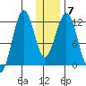 Oil Bay tide chart for Wednesday, January 7, 2026