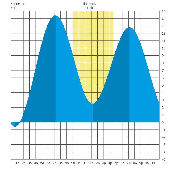 Oil Bay tide chart for Thursday, January 8, 2026