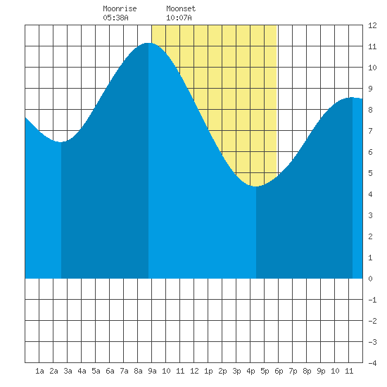 Oil Bay tide chart for Tuesday, February 10, 2026