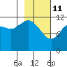 Oil Bay tide chart for Wednesday, February 11, 2026