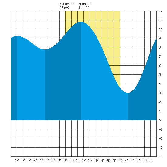Oil Bay tide chart for Thursday, February 12, 2026