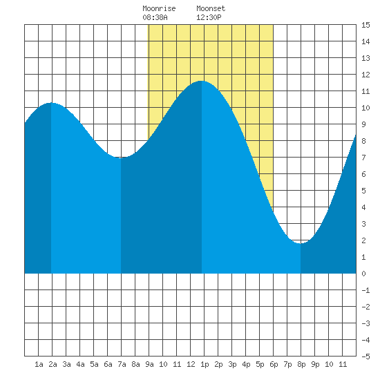 Oil Bay tide chart for Friday, February 13, 2026