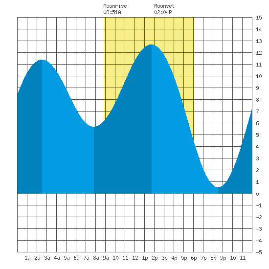 Oil Bay tide chart for Saturday, February 14, 2026