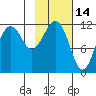 Oil Bay tide chart for Saturday, February 14, 2026