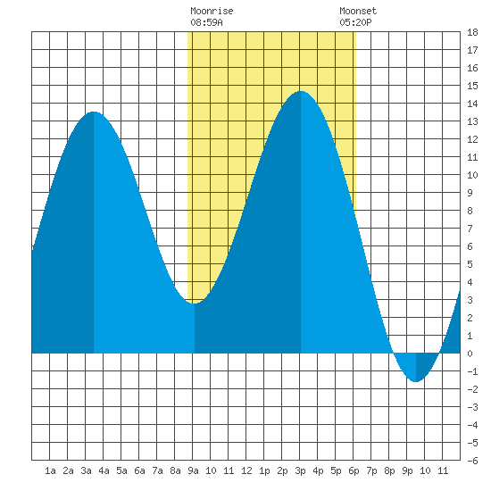 Oil Bay tide chart for Monday, February 16, 2026