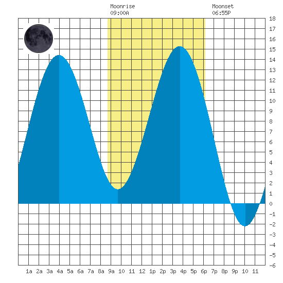 Oil Bay tide chart for Tuesday, February 17, 2026