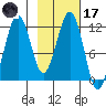 Oil Bay tide chart for Tuesday, February 17, 2026