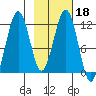 Oil Bay tide chart for Wednesday, February 18, 2026