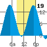 Oil Bay tide chart for Thursday, February 19, 2026