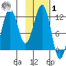 Oil Bay tide chart for Sunday, February 1, 2026