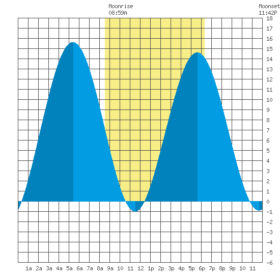 Oil Bay tide chart for Friday, February 20, 2026