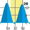 Oil Bay tide chart for Friday, February 20, 2026