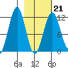 Oil Bay tide chart for Saturday, February 21, 2026