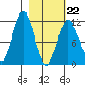 Oil Bay tide chart for Sunday, February 22, 2026