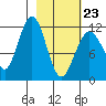 Oil Bay tide chart for Monday, February 23, 2026