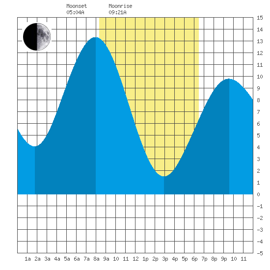Oil Bay tide chart for Tuesday, February 24, 2026