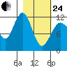 Oil Bay tide chart for Tuesday, February 24, 2026
