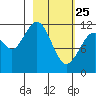 Oil Bay tide chart for Wednesday, February 25, 2026