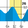 Oil Bay tide chart for Thursday, February 26, 2026