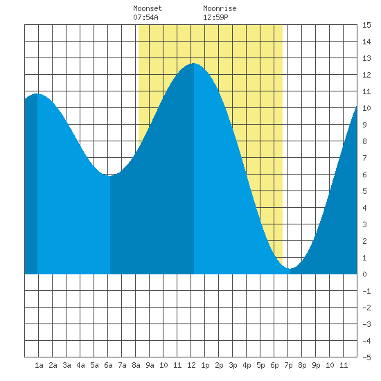 Oil Bay tide chart for Friday, February 27, 2026