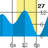 Oil Bay tide chart for Friday, February 27, 2026
