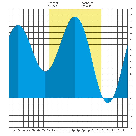 Oil Bay tide chart for Saturday, February 28, 2026