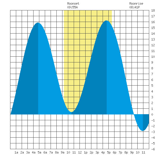 Oil Bay tide chart for Tuesday, February 3, 2026