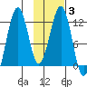 Oil Bay tide chart for Tuesday, February 3, 2026
