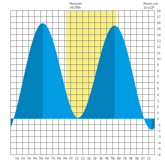 Oil Bay tide chart for Wednesday, February 4, 2026